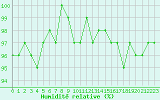 Courbe de l'humidit relative pour Lhospitalet (46)