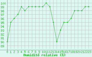 Courbe de l'humidit relative pour Saint-Yrieix-le-Djalat (19)