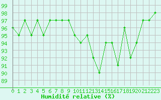 Courbe de l'humidit relative pour Epinal (88)