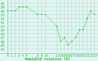 Courbe de l'humidit relative pour Saint-Haon (43)