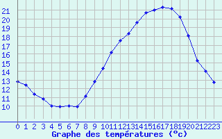 Courbe de tempratures pour Nmes - Garons (30)