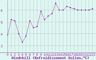 Courbe du refroidissement olien pour Mcon (71)