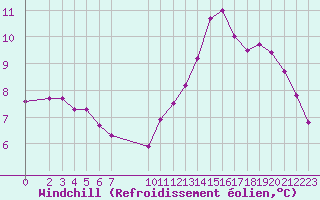 Courbe du refroidissement olien pour Nostang (56)