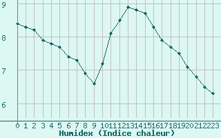 Courbe de l'humidex pour Mouilleron-le-Captif (85)