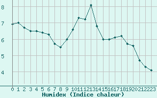 Courbe de l'humidex pour Paris - Montsouris (75)