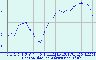 Courbe de tempratures pour Creil (60)