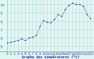 Courbe de tempratures pour Charleville-Mzires (08)