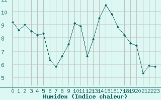 Courbe de l'humidex pour Rochefort Saint-Agnant (17)