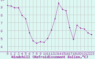 Courbe du refroidissement olien pour Dieppe (76)