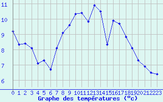 Courbe de tempratures pour Saint-Romain-de-Colbosc (76)