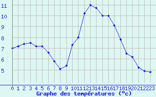 Courbe de tempratures pour Abbeville (80)