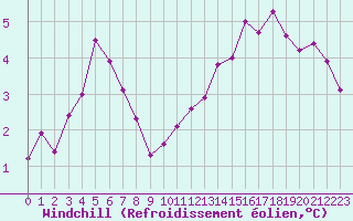 Courbe du refroidissement olien pour Combs-la-Ville (77)