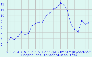 Courbe de tempratures pour Montredon des Corbires (11)