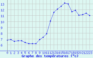 Courbe de tempratures pour Dieppe (76)