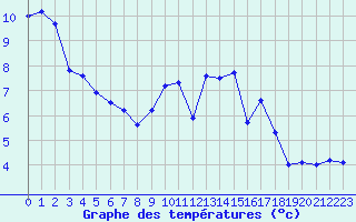 Courbe de tempratures pour Valognes (50)