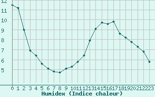 Courbe de l'humidex pour Amur (79)