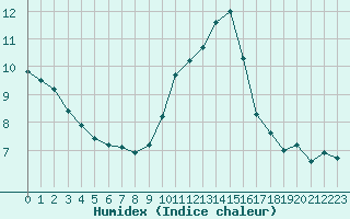 Courbe de l'humidex pour Saint-Auban (04)