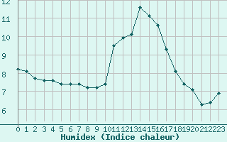 Courbe de l'humidex pour Landser (68)