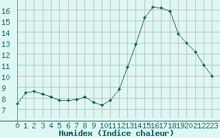 Courbe de l'humidex pour L'Huisserie (53)