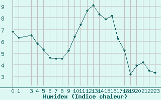 Courbe de l'humidex pour Pertuis - Le Farigoulier (84)