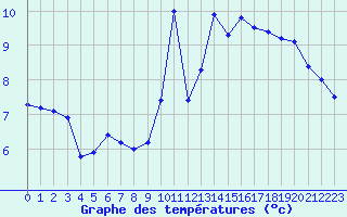 Courbe de tempratures pour Avord (18)