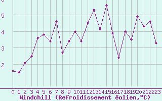 Courbe du refroidissement olien pour Lamballe (22)