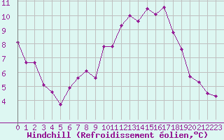 Courbe du refroidissement olien pour Toussus-le-Noble (78)