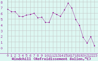 Courbe du refroidissement olien pour Trgueux (22)