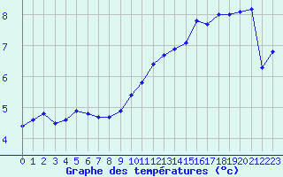 Courbe de tempratures pour Cernay (86)