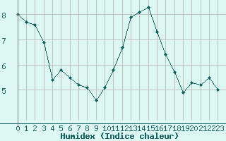 Courbe de l'humidex pour Montredon des Corbires (11)