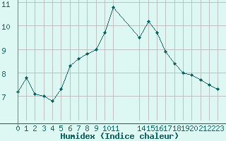 Courbe de l'humidex pour Treize-Vents (85)