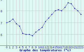 Courbe de tempratures pour Cap Gris-Nez (62)