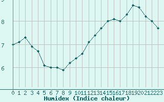 Courbe de l'humidex pour Cap Gris-Nez (62)