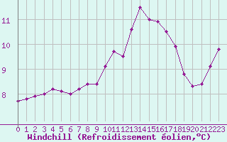 Courbe du refroidissement olien pour Pointe de Chassiron (17)