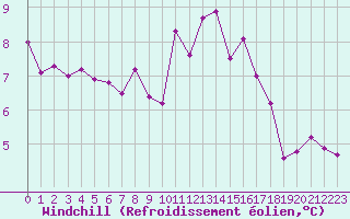 Courbe du refroidissement olien pour Cernay (86)