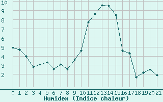 Courbe de l'humidex pour Saint-Girons (09)