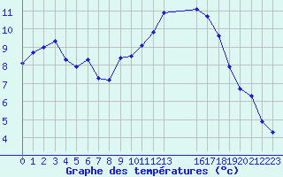 Courbe de tempratures pour Colmar-Ouest (68)