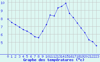 Courbe de tempratures pour Avignon (84)