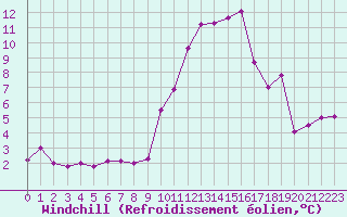 Courbe du refroidissement olien pour Carcassonne (11)