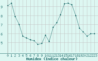 Courbe de l'humidex pour Limoges (87)