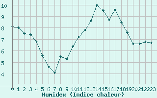 Courbe de l'humidex pour Tours (37)