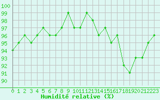 Courbe de l'humidit relative pour Thomery (77)