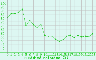 Courbe de l'humidit relative pour Recoubeau (26)