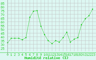Courbe de l'humidit relative pour Clermont-Ferrand (63)