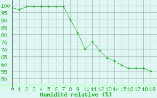 Courbe de l'humidit relative pour Harville (88)