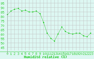Courbe de l'humidit relative pour Montlimar (26)