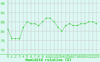 Courbe de l'humidit relative pour Fains-Veel (55)