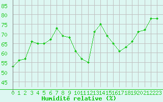 Courbe de l'humidit relative pour Saint-Nazaire-d'Aude (11)