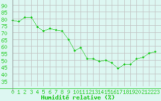 Courbe de l'humidit relative pour Croisette (62)