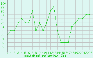 Courbe de l'humidit relative pour La Ville-Dieu-du-Temple Les Cloutiers (82)